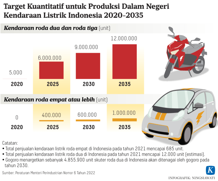 Industri Otomotif Tumbuh Berkat Insentif Kendaraan Listrik