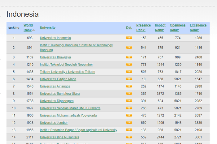 Universitas Indonesia Masuk Top 200 Dunia