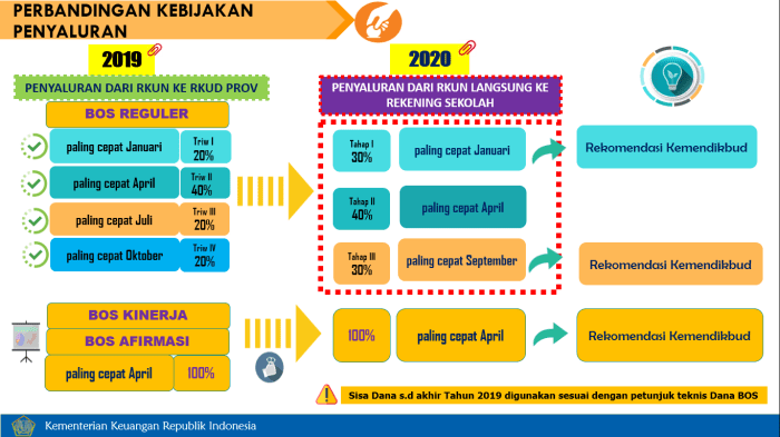 Kas buku umum bos terbaru Kabar Terbaru: Dana BOS Naik Tahun Ini