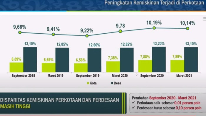 BPS Catat 27,54 Juta Rakyat RI Masih Hidup di Bawah Garis Kemiskinan BPS Catat Penurunan Kemiskinan, Pemerintah Dapat Apresiasi