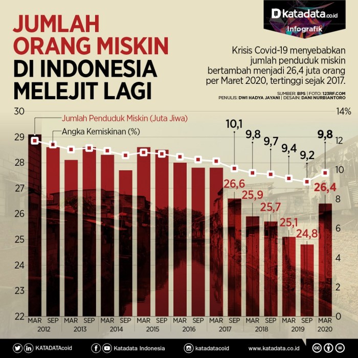 Jumlah Penduduk Miskin di Indonesia Melejit Lagi - Infografik Katadata ... Jumlah Penduduk Miskin di Indonesia Turun, Kata BPS