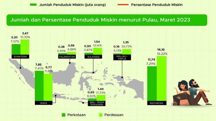 Jumlah Penduduk Miskin di Indonesia Turun, Kata BPS