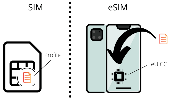 Smartphone dengan Dual SIM + eSIM